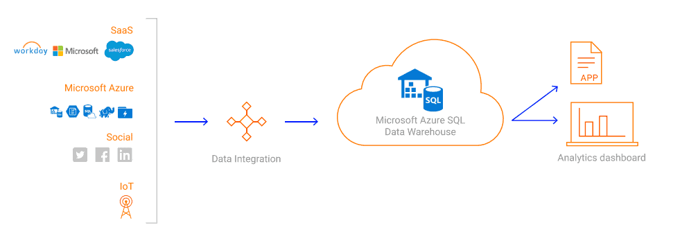 Azure SQL DWH Diagram