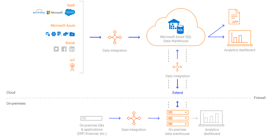 Extend On-Premises Enterprise DWH Diagram