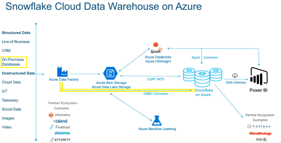 Snowflake Cloud Data Warehouse on Azure Diagram