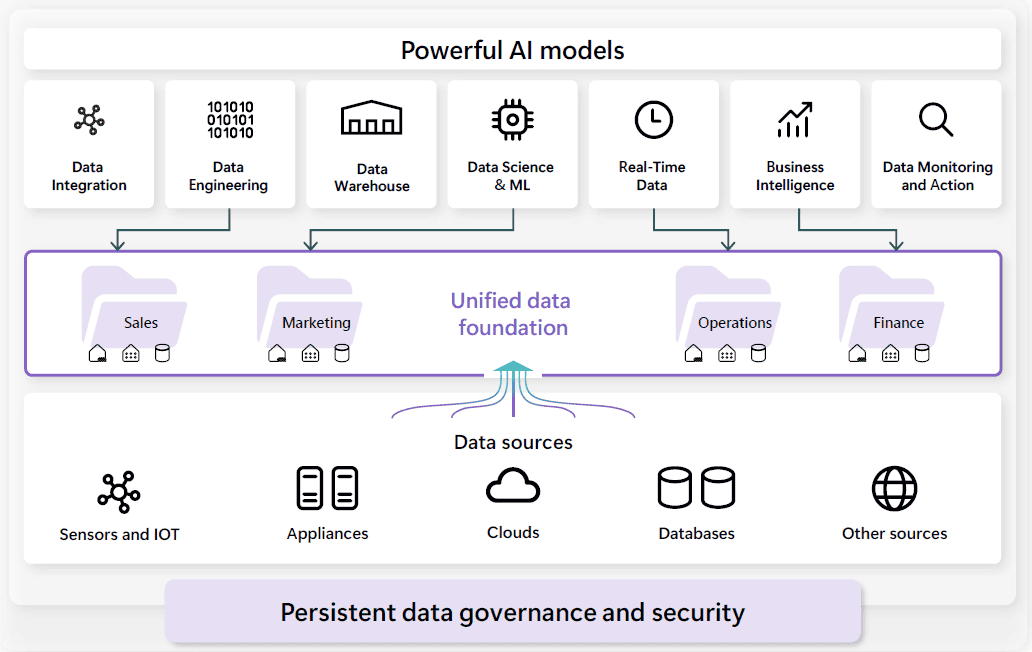 ai readiness