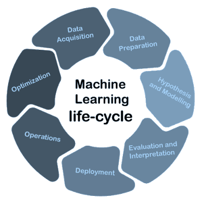 Azure machine learning forecasting