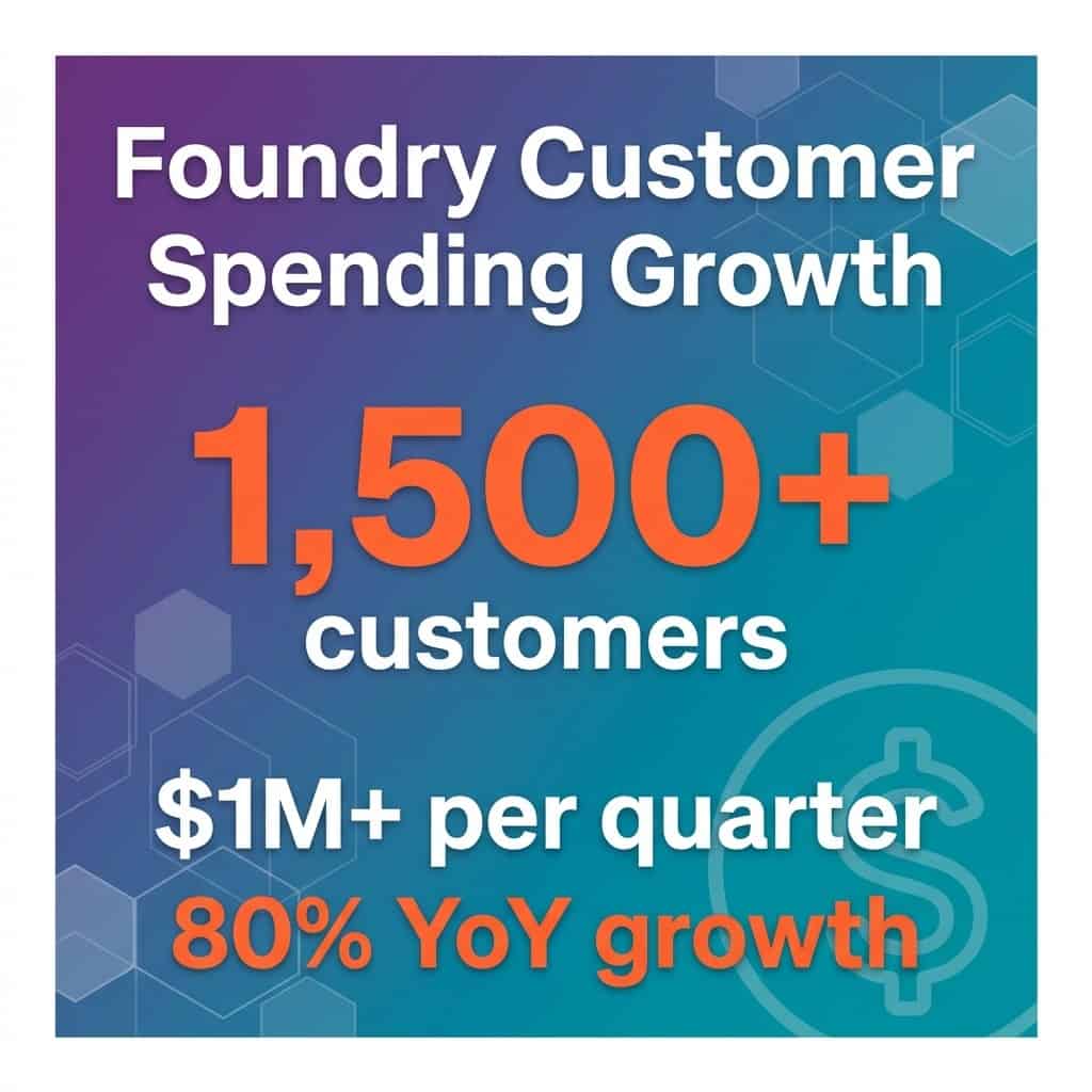 Foundry Customer Spending Growth