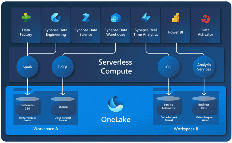 Microsoft Fabric vs Azure Synapse - Smartbridge