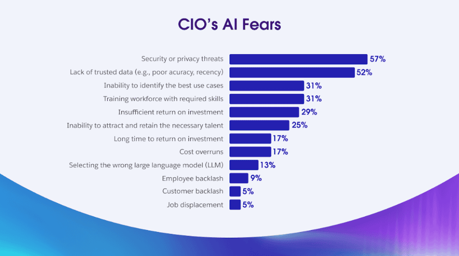 Salesforce AI Report - CIO AI fears