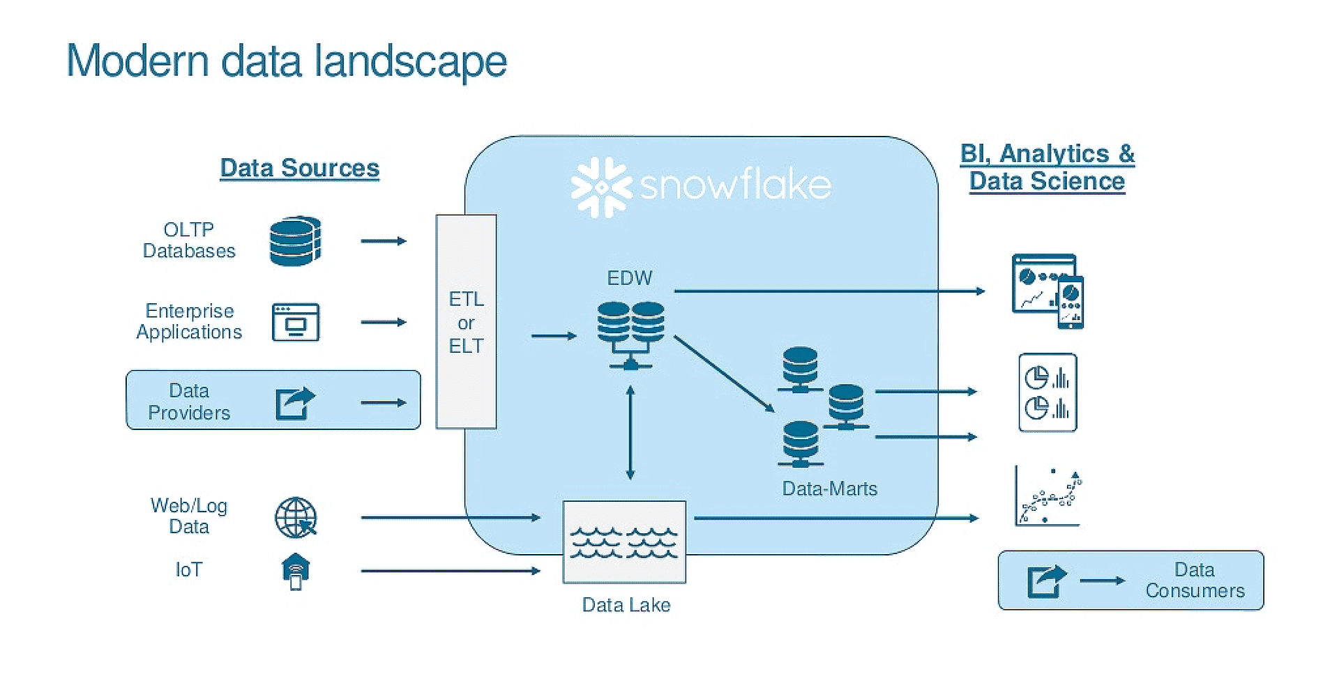 Snowflake Modern Data Landscape Diagram