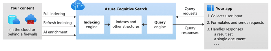 cognitive search knowledge mining