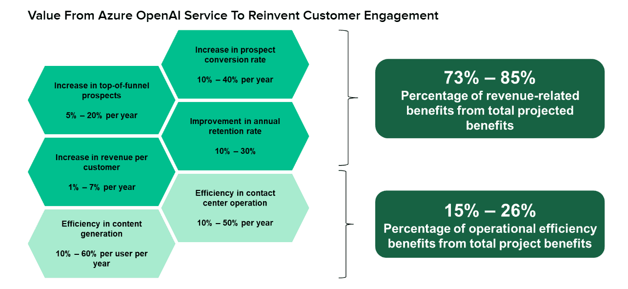 Microsoft Azure OpenAI Service Impact