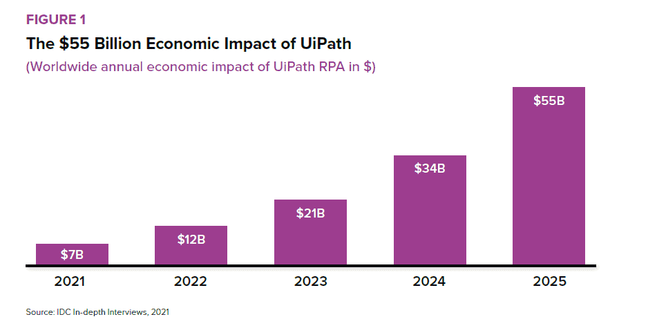 economic impact uipath rpa
