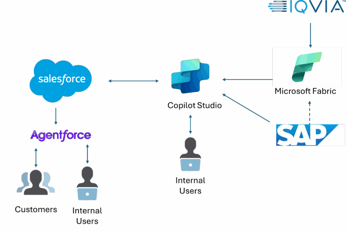 Bringing Agentic AI to Life: Microsoft Copilot Studio vs Salesforce ...