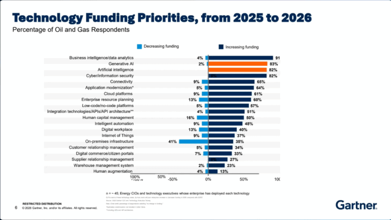 2026 Gartner AI Predictions for Oil and Gas - Smartbridge