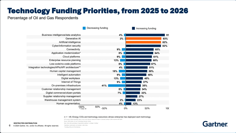 sbblog_gartner-oil-gas2 2026 gartner ai predictions for oil and gas