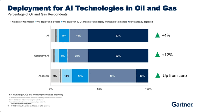 sbblog_gartner-oilgas 2026 gartner ai predictions for oil and gas