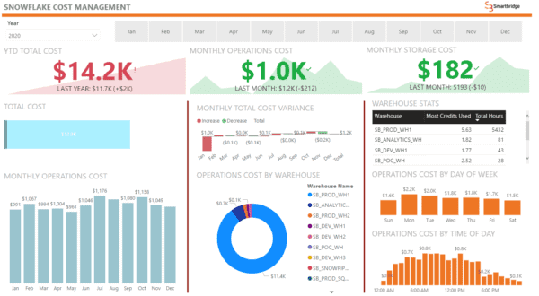 Hybrid Cloud Cost Management with Power BI - Smartbridge