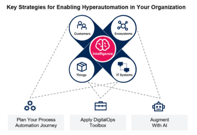 What is Hyperautomation? How to Automate End-to-End Processes - Smartbridge