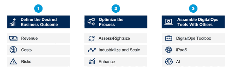 What is Hyperautomation? How to Automate End-to-End Processes - Smartbridge