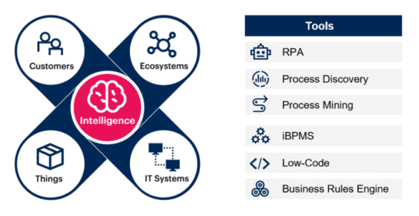 What is Hyperautomation? How to Automate End-to-End Processes - Smartbridge