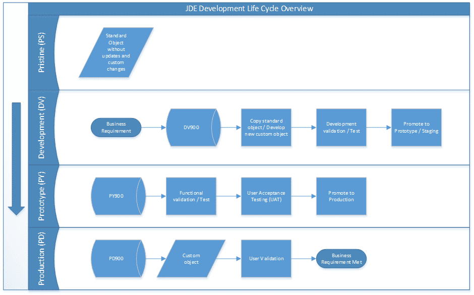 jd edwards development