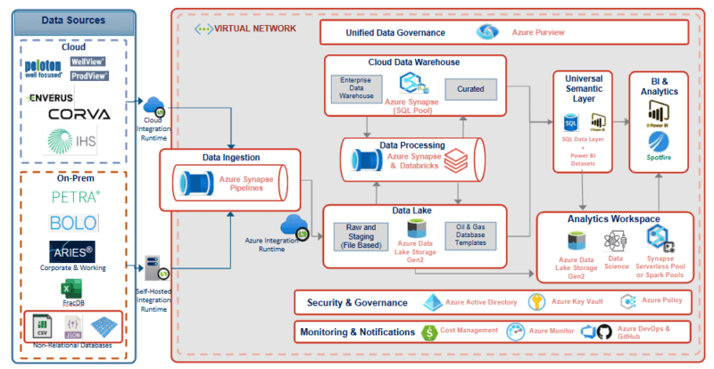 Digital Strategy Roadmap and Data Foundation Implementation for Energy ...
