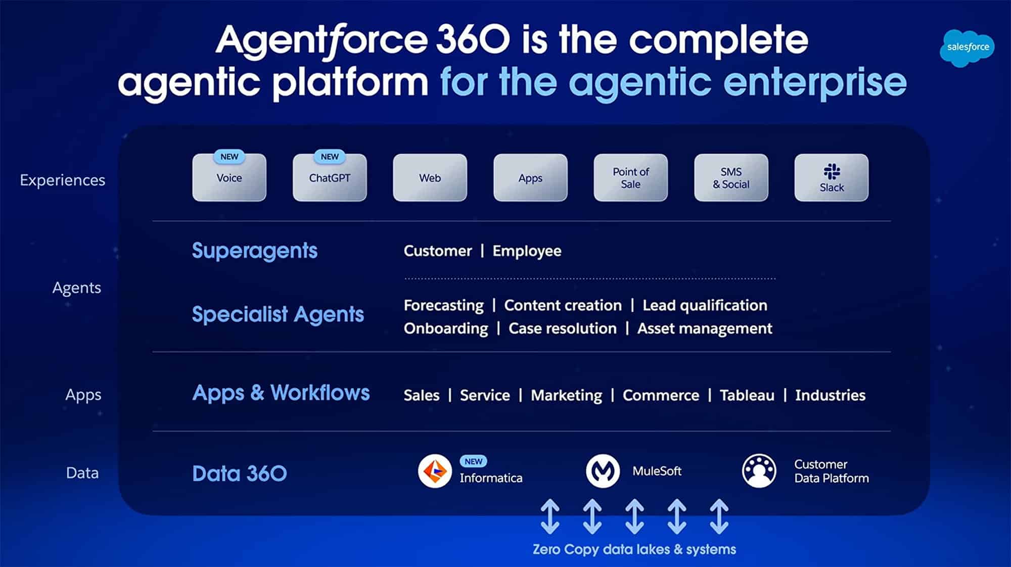 Salesforce Agentic Enterprise - Agentforce 360 Platform
