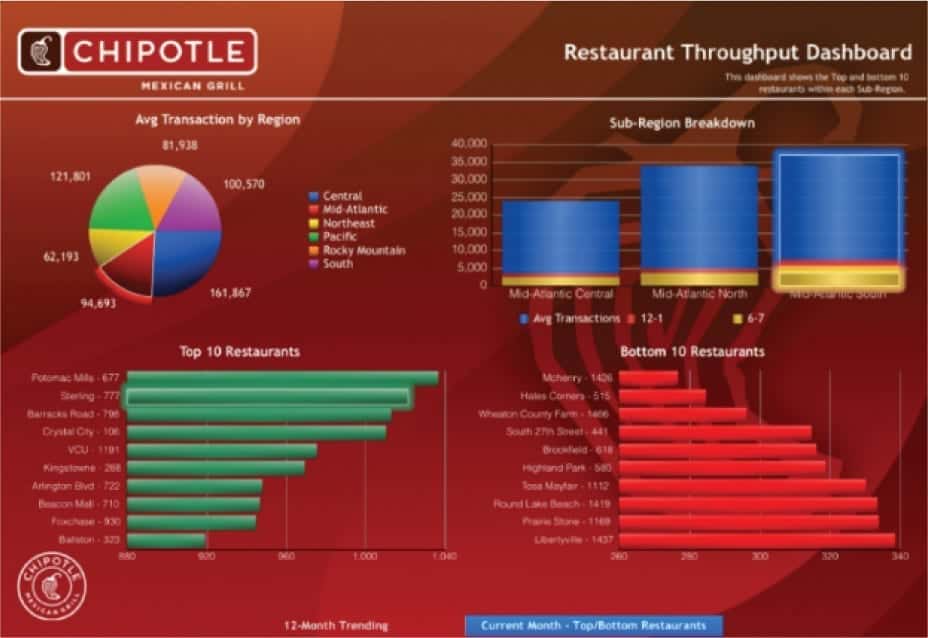 restaurant analytics case study