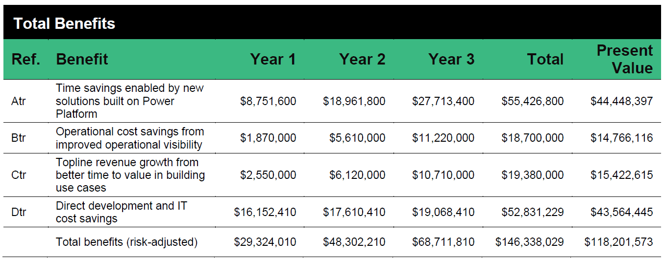 Total benefits of Microsoft Power Platform