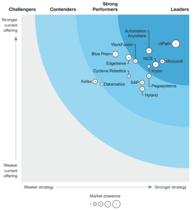 UiPath Leads the Leaders RPA Forrester Wave and Gartner Reports