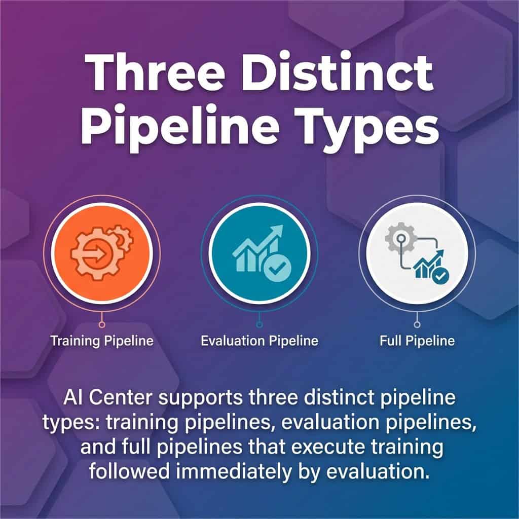 UiPath AI Center - 3 pipeline types