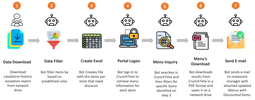 sbcasestudy_fiesta 2 rpa inventory audit