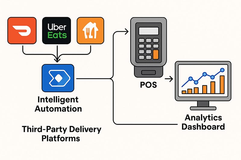 Restaurant third party order automation